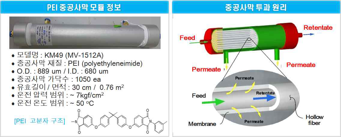 KM49 (PEI 중공사막) 모듈 특성 및 투과 원리