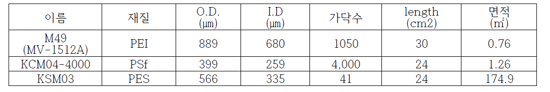 본 실험에 사용된 분리막/모듈의 특성