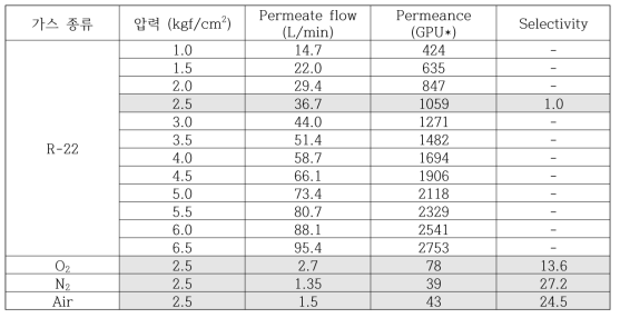단일 가스에 대한 투과/선택 성능