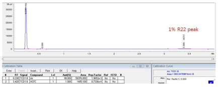 표준 R-22 1% 가스에 대한 GC 분석 결과