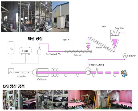 세경산업(주) 여주공장 XPS 제조공정