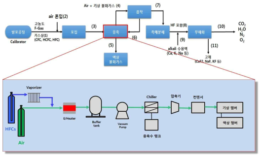 발포가스(F-gas) 응축 및 회수를 위한 응축 시스템 PFD