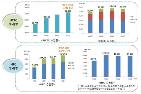 국내 HCFCs 및 HFCs 수입량 및 사용량