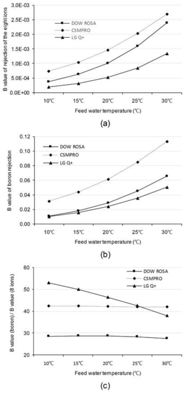 해수 내 여덟 가지 이온 제거율의 B값, 붕소 제거율의 B값, 붕소 제거율 B값/여덟 가지 이온 제거율의 B값