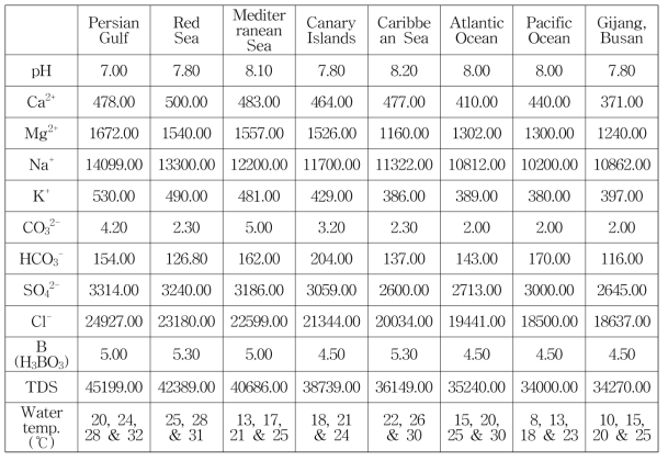 각 해수의 이온 조성 조건