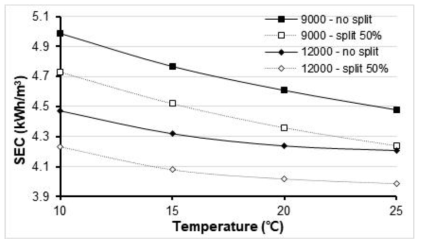 부산 기장의 해수 조건을 기장 TB 2 MIGD에 적용했을 시 고유전력소비량(specific energy consumption, SEC). 9000은 9,000 GPD의 flux 성능을 갖는 역삼투막 적용시, 12000 는 12,000 GPD의 flux 성능을 갖는 역삼투막 적용시, split 50%는 split partial 50% 적용시