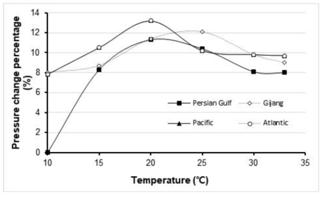 페르시안 만, 부산 기장, 태평양, 대서양 해수 조건의 고플럭스막 적용 시 압력 변화 비율 비교