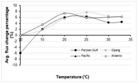 페르시안 만, 부산 기장, 태평양, 대서양 해수 조건의 고플럭스막 적용 시 플럭스 변화 비율 비교
