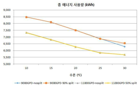 고플럭스 막 적용 시 스플릿 파샬 적용 전후와 수온에 따른 총 에너지 사용량 분석