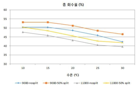 고플럭스 막 적용 시 스플릿 파샬 적용 전후와 수온에 따른 총 회수율 분석