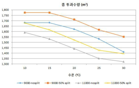 고플럭스 막 적용 시 스플릿 파샬 적용 전후와 수온에 따른 총 투과수량 분석