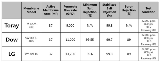 시뮬레이션에 적용된 상용 분리막의 조건