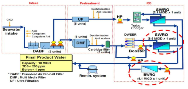 기장 해수담수화 플랜트 모식도