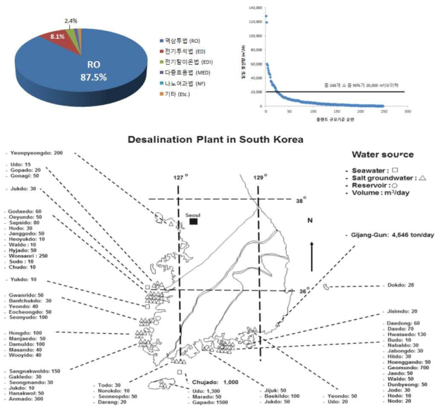 국내 해수담수화 플랜트 현황