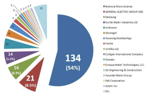 국내 해수담수화 플랜트에 대한 전체 EPC 수행 기업별 분포도