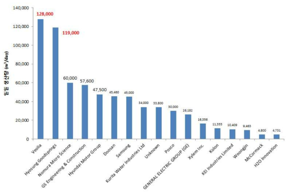국내 해수담수화 플랜트에 대한 각 기업별 최대 규모 EPC 수행 분포