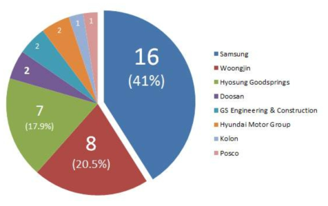 국내 해수담수화 플랜트에 대한 국내 기업의 EPC 수행 기업별 분포도