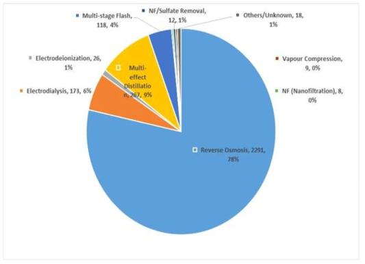 유럽의 담수화 플랜트 기술 분포도