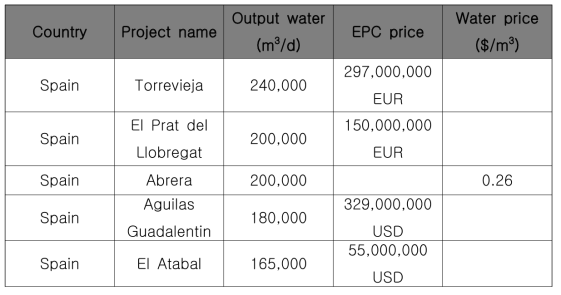 물 생산용량, EPC 비용, 물 생산 가격 기준시 유럽의 가장 큰 플랜트