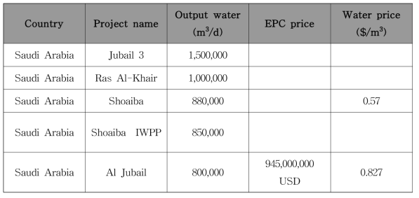 물 생산용량, EPC 비용, 물 생산 가격 기준시 중동지역의 가장 큰 플랜트