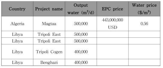 물 생산용량, EPC 비용, 물 생산 가격 기준시 아프리카의 가장 큰 플랜트
