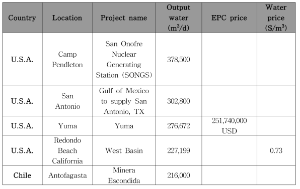물 생산용량, EPC 비용, 물 생산 가격 기준시 아메리카의 가장 큰 플랜트