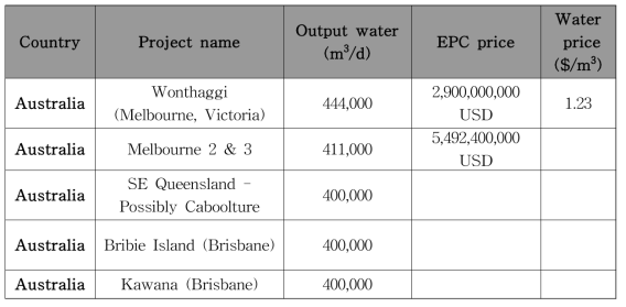 물 생산용량, EPC 비용, 물 생산 가격 기준시 호주의 가장 큰 플랜트