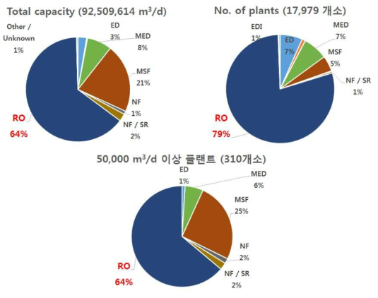 국외 담수화 플랜트 기술 분포도