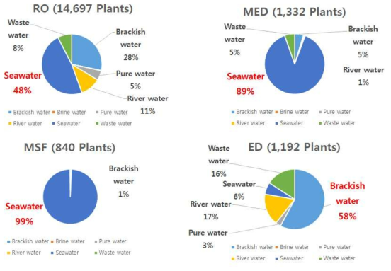국외 담수화 플랜트 기술별 원수 분포