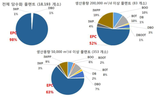 국외 담수화 플랜트 생산규모별 양도방식 분포