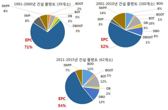 국외 담수화 플랜트 연도별 양도방식 분포