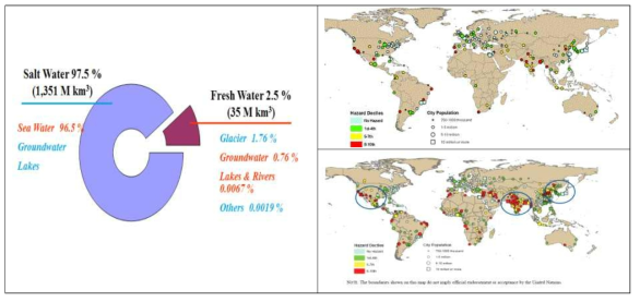 가용수자원 현황과 1960년과 2011 도시화 및 가뭄지역의 비교 (Water in Crisis, 1993과 World Urbanization Prospects, The 2011 Revision 참조)