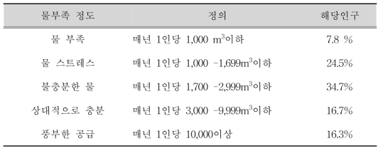 UN의 물부족 국가의 정의