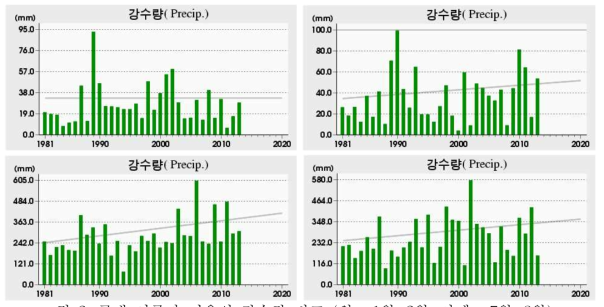 국내 여름과 겨울의 강수량 비교 (위 : 1월, 2월, 아래 : 7월, 8월)