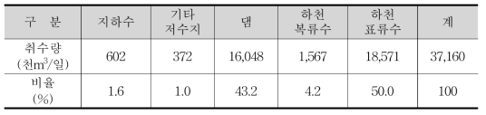 2011년 국내 취수시설 용량 (2011 상수도 통계, 환경부)