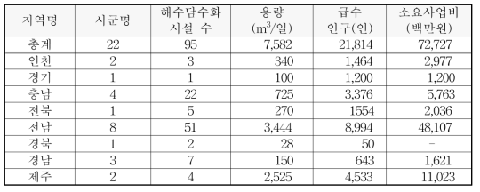 2011년 국내 해수담수시설 용량 (수자원공사)