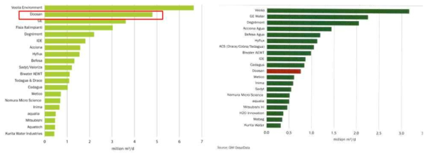 두산중공업 수주실적 (2000-2011, 누적, Global water market 2011 참조)