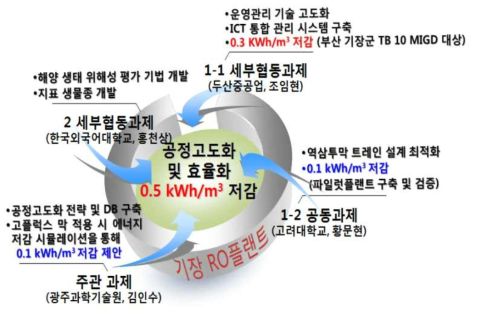 공정고도화 연구단 연구과제 목표 및 연구내용