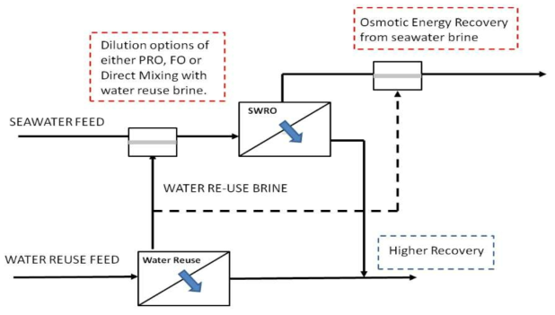 해수담수·압력지연삼투 융합공정의 공정도