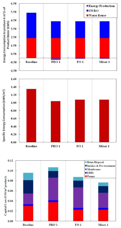 해수담수·압력지연삼투 융합공정의 에너지 소비량(위), 고유전력소비량(중간), 자본비용(아래) [출처] V. Sim et al. Strategic co-location in a hybrid process involving desalination and