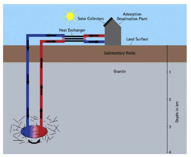 지열과 태양 에너지로 가동되는 흡착 담수 공정의 개념도
