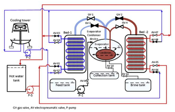 흡착 담수 공정도 [출처] N. Ghaffour et al. Renewable energy-driven innovative energy-efficient desalination technologies, Applied Energy 136 (2014) 1155–1165