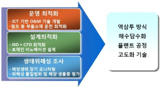 역삼투방식 해수담수화 플랜트 공정고도화 기술 개발 범위