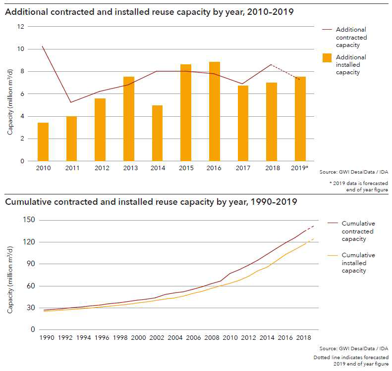 연도별 물 재이용 플랜트 계약 추세(출처: GWI Desaldata)