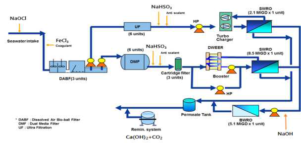 부산 기장군 해수담수화플랜트 시설의 공정도