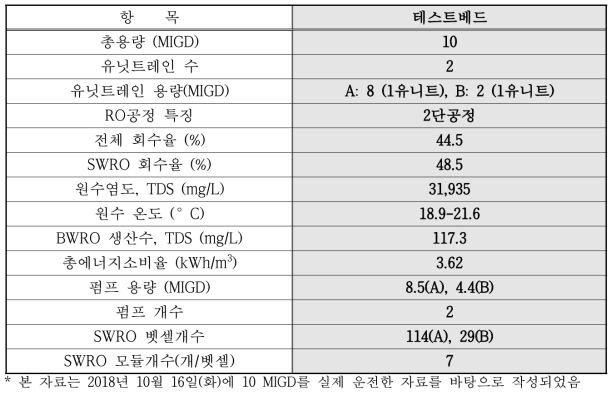 부산 기장군 해수담수화플랜트 현황