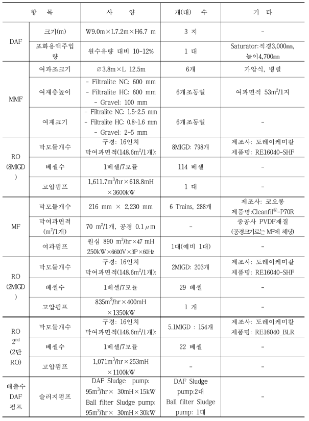 부산 기장군 해수담수화플랜트 설치된 장치 사양