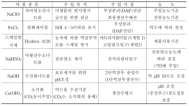 부산 기장군 해수담수화플랜트에 주입되는 약품 종류와 목적