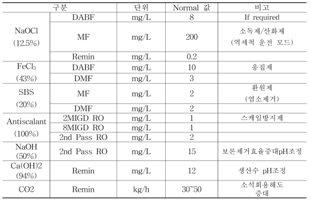 부산 기장군 해수담수화플랜트에 주입되는 약품 주입 설계치