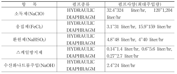 부산 기장군 해수담수화플랜트에 주입되는 약품 주입 펌프 사양